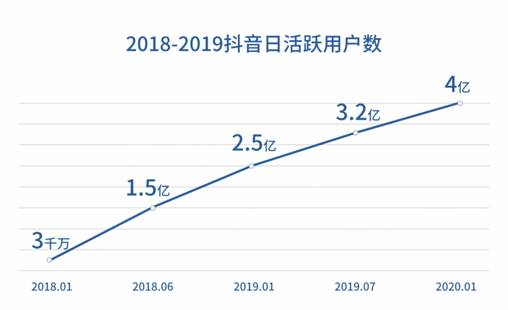 2019年抖音数据报告的分析探究