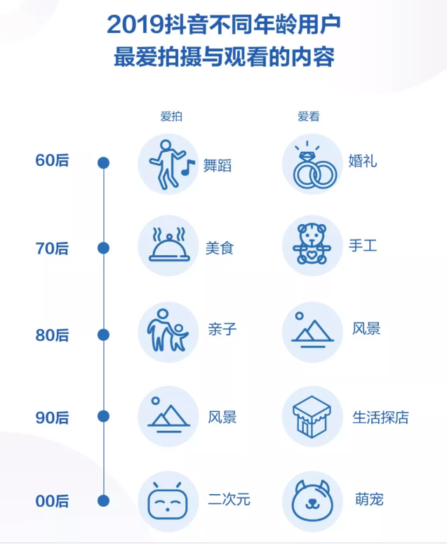 2019年抖音数据报告的分析探究