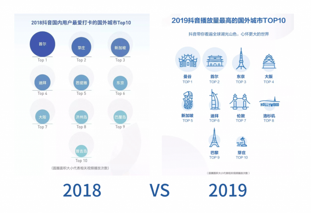 2019年抖音数据报告的分析探究