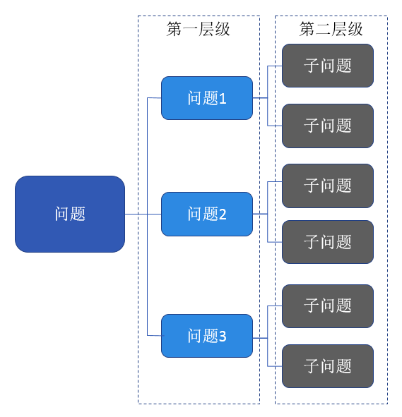 数据分析必备思维之：结构化思维