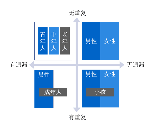 数据分析必备思维之：结构化思维