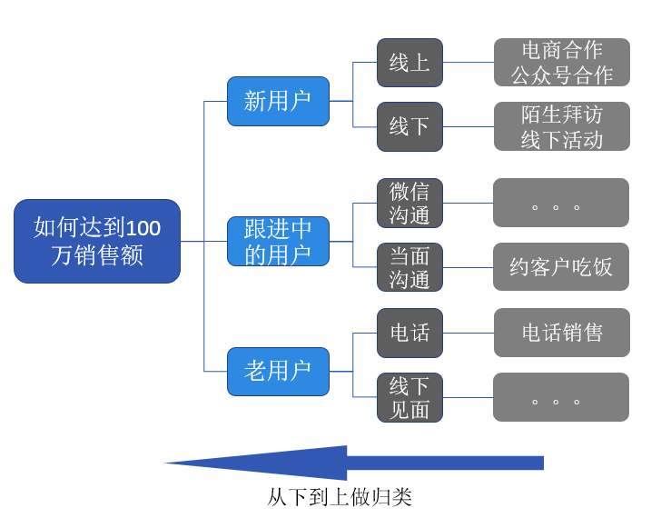 数据分析必备思维之：结构化思维