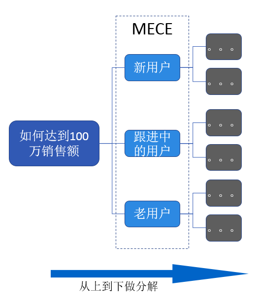 数据分析必备思维之：结构化思维