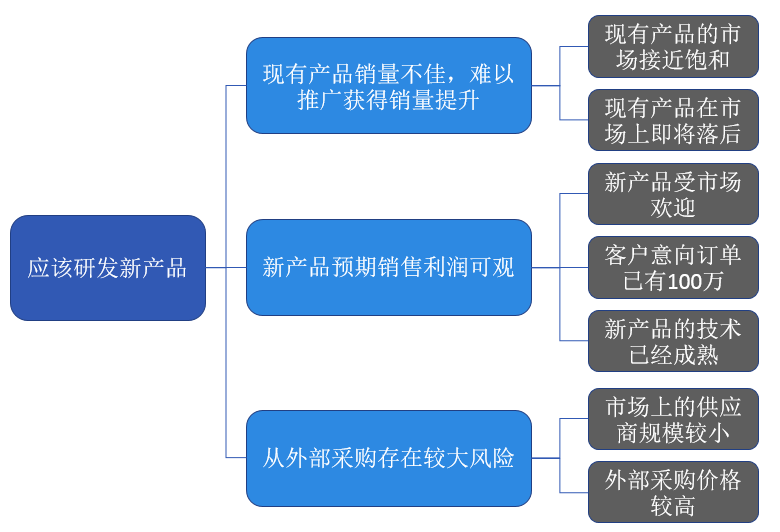 数据分析必备思维之：结构化思维