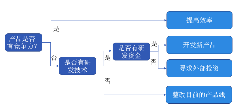 数据分析必备思维之：结构化思维