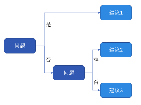 数据分析必备思维之：结构化思维