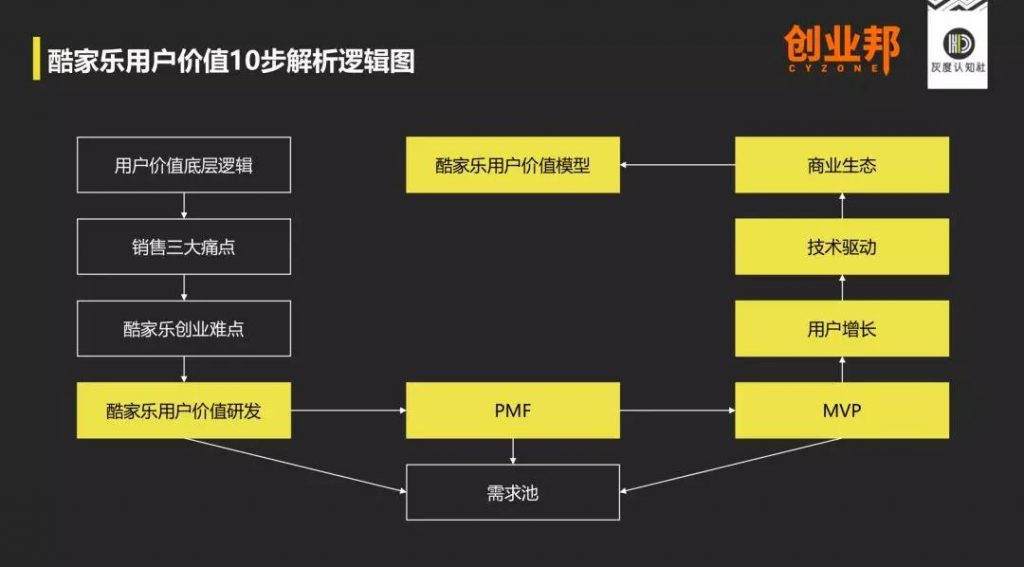 酷家乐用户增长战略的底层逻辑