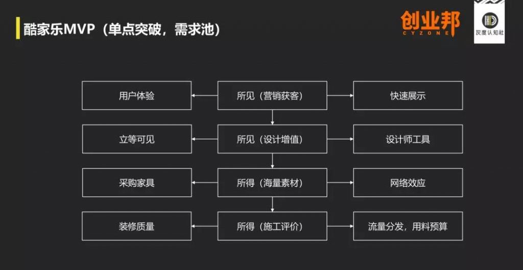 酷家乐用户增长战略的底层逻辑