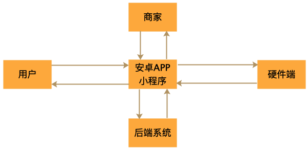 自动草稿