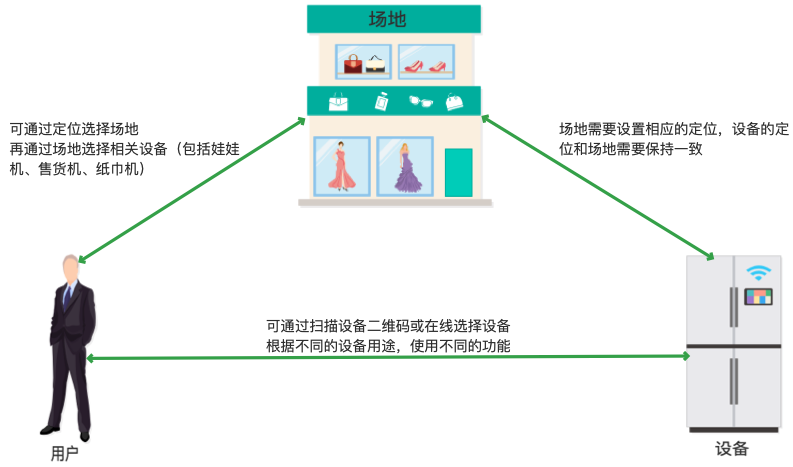 自动草稿