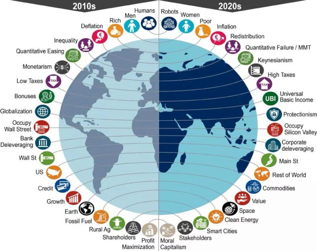 一文看透下一个十年的10大趋势