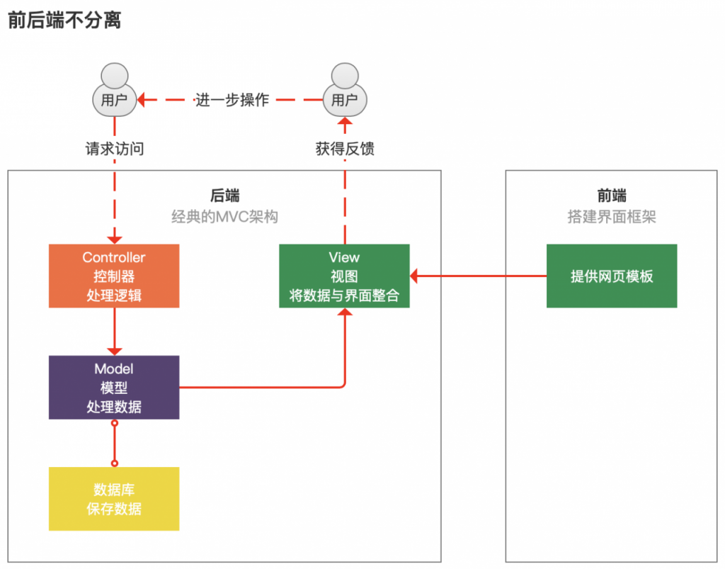 产品经理懂点技术：前后端是如何“分家”的？