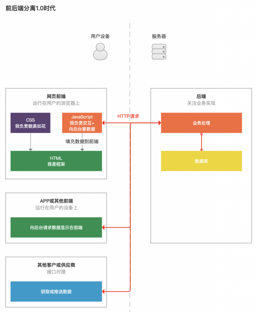 产品经理懂点技术：前后端是如何“分家”的？