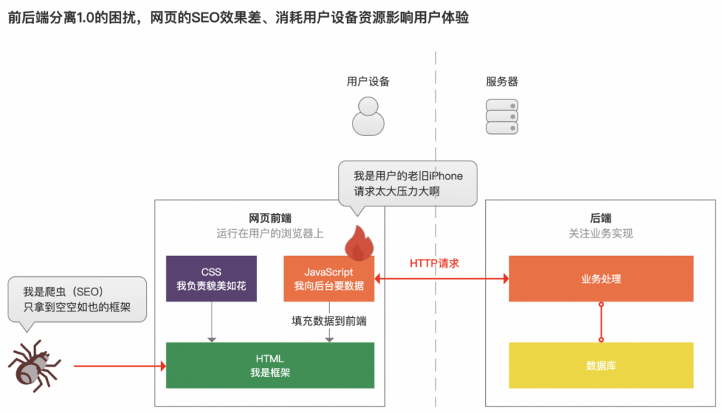 产品经理懂点技术：前后端是如何“分家”的？