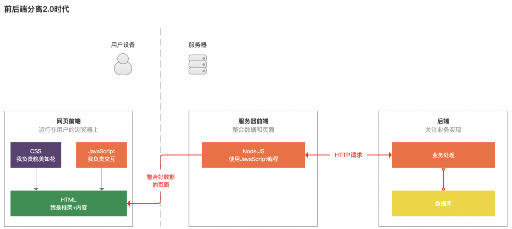 产品经理懂点技术：前后端是如何“分家”的？