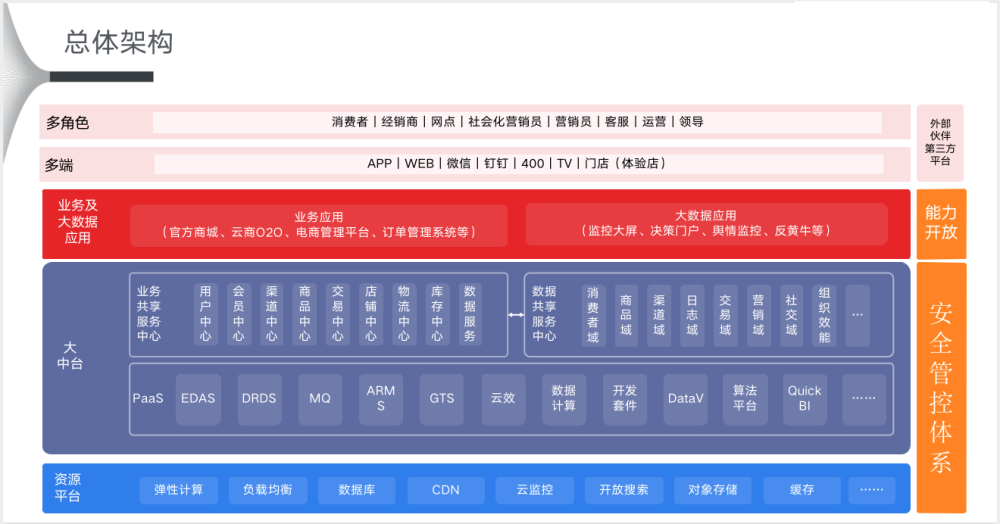 中台启示录：为什么你无法复制中台？