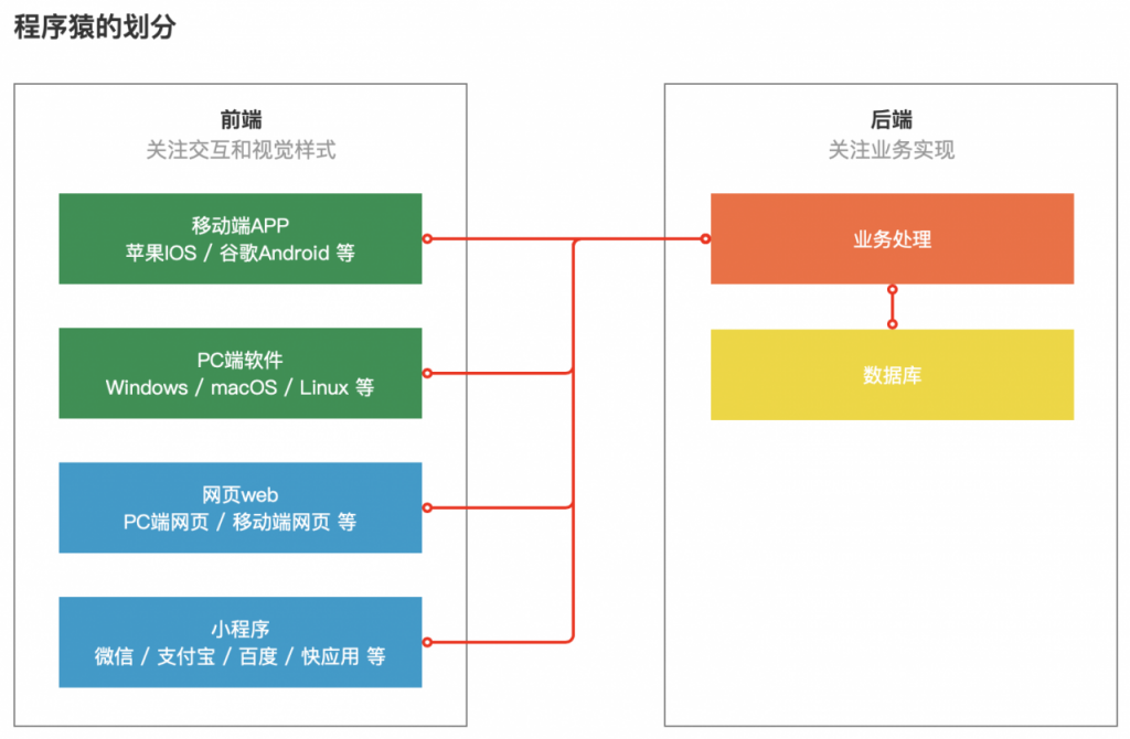 产品经理懂点技术：什么是前后端，两者如何分工？