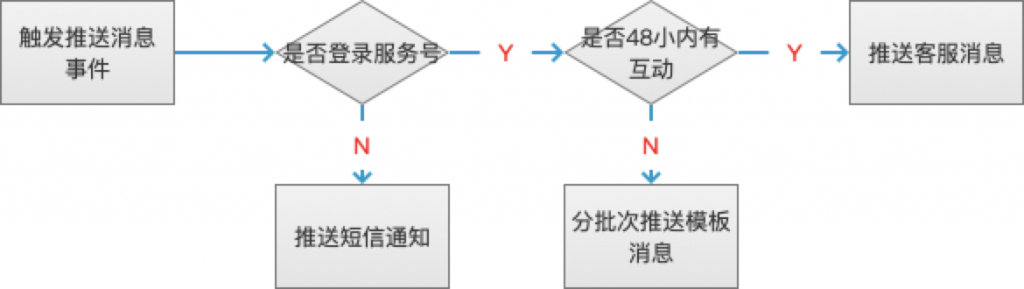 如何避免服务号运营过程中，触发微信惩罚机制？