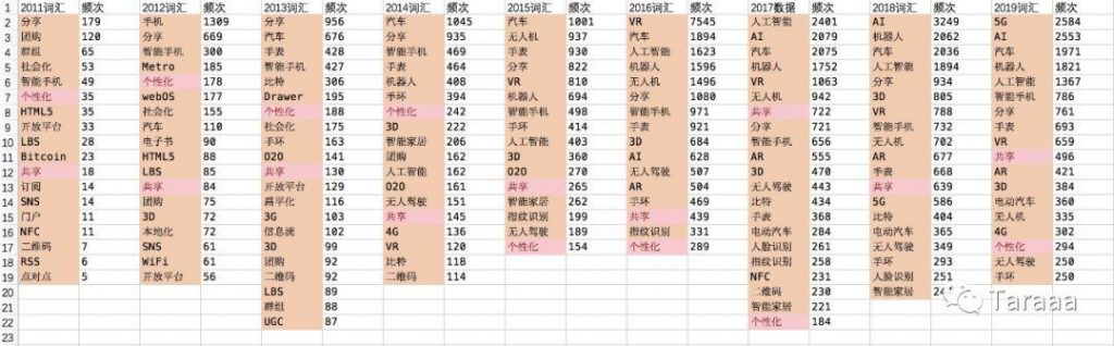 9年互联网史：我抓取了 14000 多篇科技媒体文章后有这几点发现