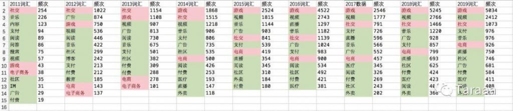 9年互联网史：我抓取了 14000 多篇科技媒体文章后有这几点发现