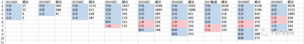 9年互联网史：我抓取了 14000 多篇科技媒体文章后有这几点发现