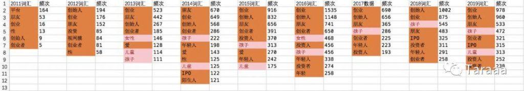 9年互联网史：我抓取了 14000 多篇科技媒体文章后有这几点发现