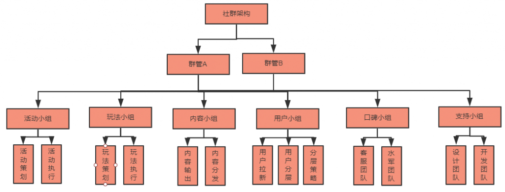 我在零售巨头做新零售（二）：社群私域流量