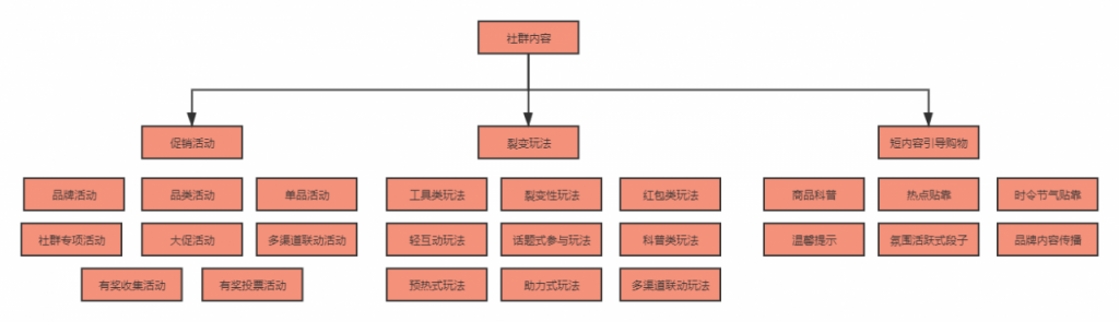 我在零售巨头做新零售（二）：社群私域流量