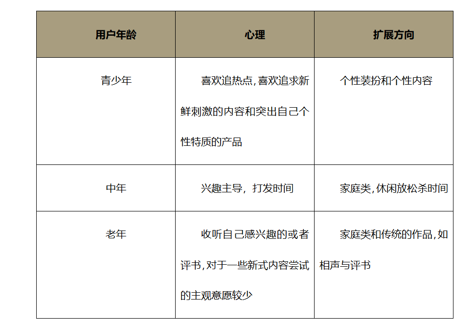 关于有声文娱产品的产品发展规划