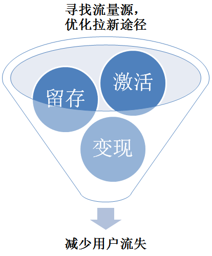 流量稀缺时代，如何进行有效用户增长