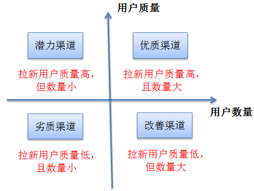 流量稀缺时代，如何进行有效用户增长