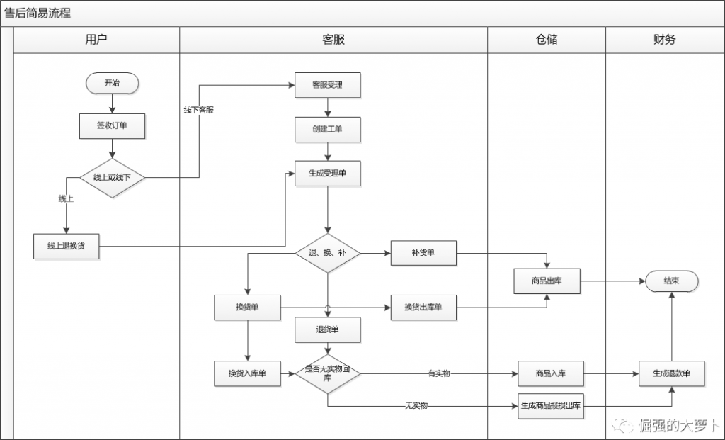 订单系统：售后的简易流程与系统关系