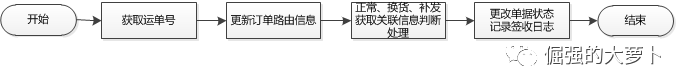 订单系统：售后的简易流程与系统关系