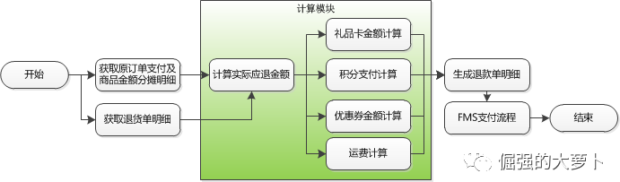 订单系统：售后的简易流程与系统关系