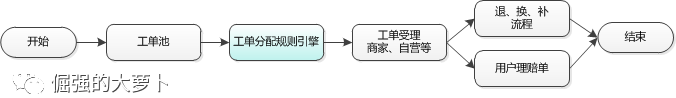 订单系统：售后的简易流程与系统关系