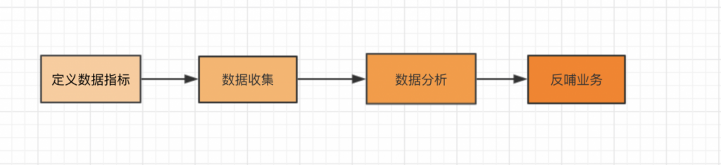 如何做好数据分析前置工作