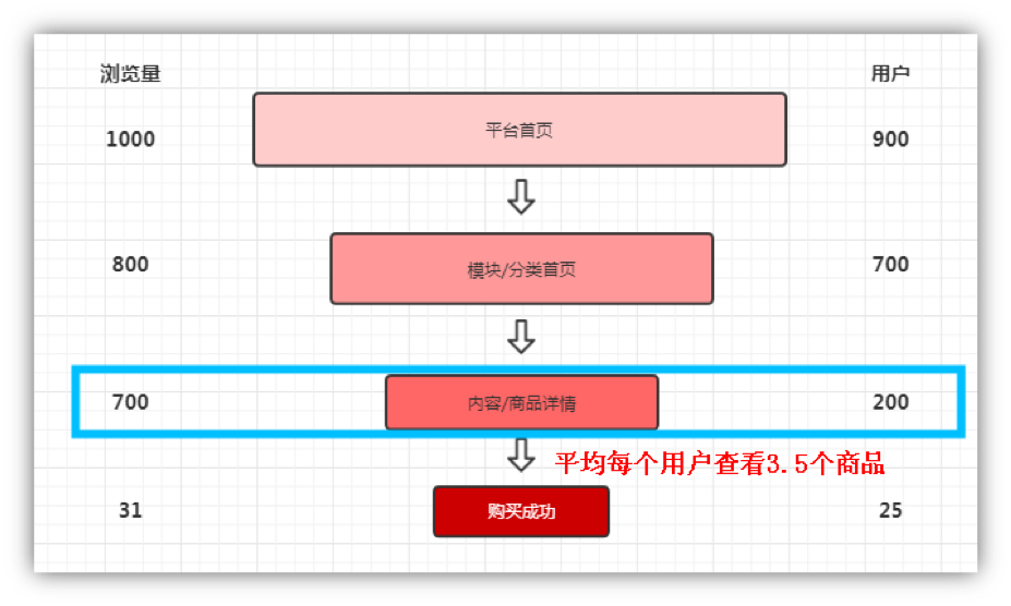 如何做好数据分析前置工作