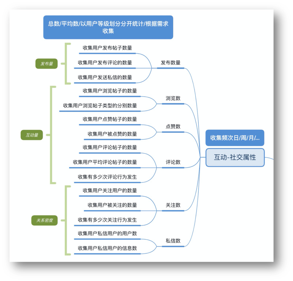 如何做好数据分析前置工作