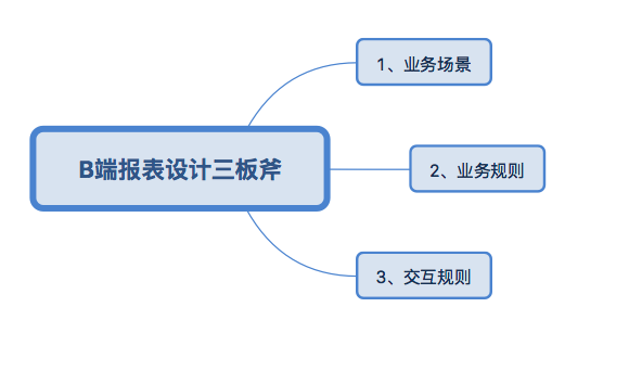 B端报表设计三板斧