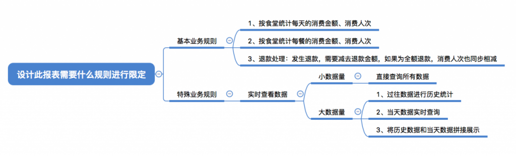 B端报表设计三板斧