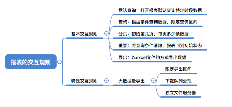 B端报表设计三板斧