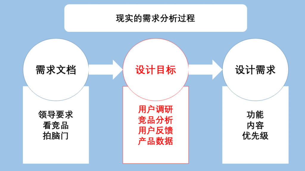 用户体验设计（1）：产品经理&设计师≠作图仔