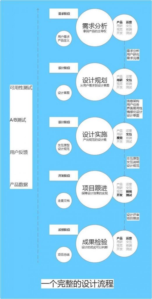 用户体验设计（1）：产品经理&设计师≠作图仔