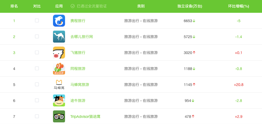 旅游APP竞品分析报告：携程vs去哪儿旅行vs飞猪出境游