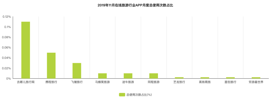 旅游APP竞品分析报告：携程vs去哪儿旅行vs飞猪出境游