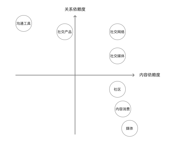 分拆朋友圈：从社交切入内容，可行吗？