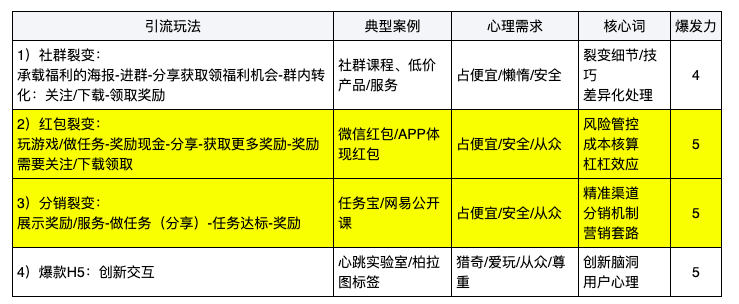 4种最有效的裂变式增长，你PICK哪种？