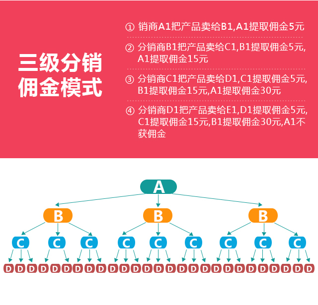 4种最有效的裂变式增长，你PICK哪种？