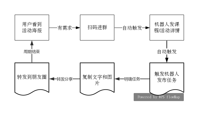 4种最有效的裂变式增长，你PICK哪种？