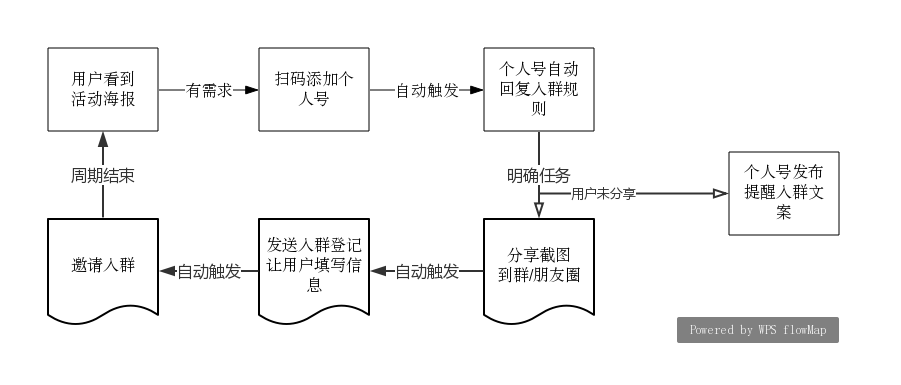 4种最有效的裂变式增长，你PICK哪种？